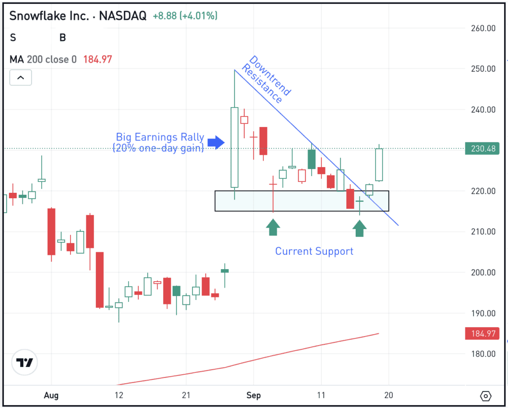 Daily chart of SNOW stock, for The Daily Breakdown.